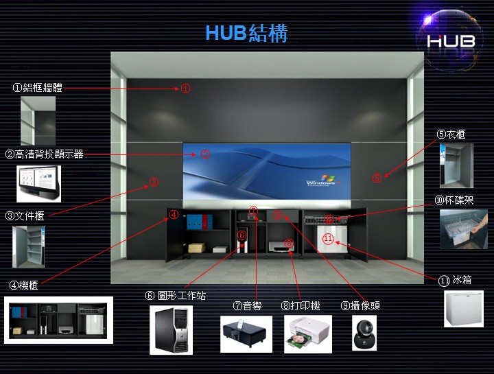 HUB互動會議集成系統-結構